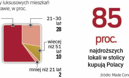 Kto kupuje apartamenty