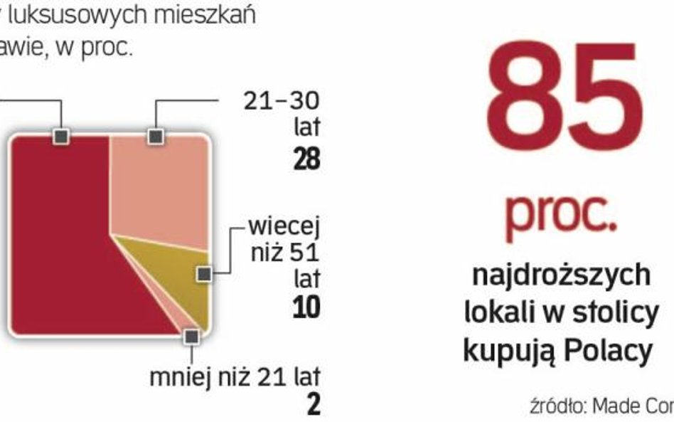 Kto kupuje apartamenty