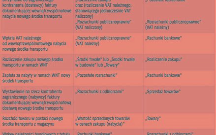 Ewidencja wewnątrzwspólnotowego obrotu nowymi środkami transportu w księgach rachunkowych polskiego 