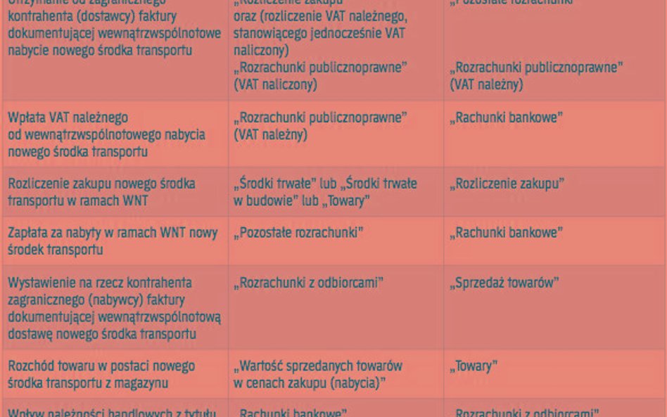 Ewidencja wewnątrzwspólnotowego obrotu nowymi środkami transportu w księgach rachunkowych polskiego 