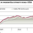 Koniunktura w przemyśle słabnie w Europie, ale poprawia się w USA