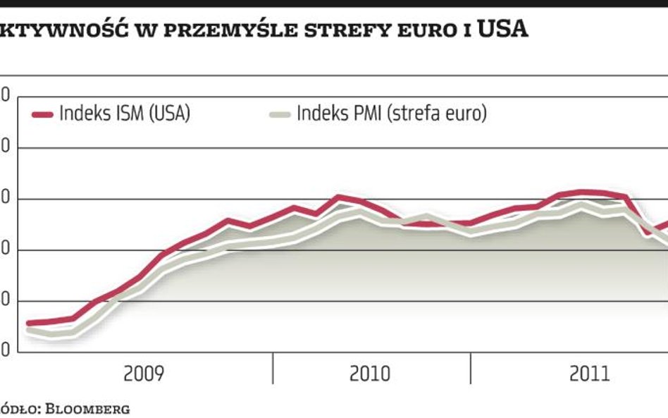 Koniunktura w przemyśle słabnie w Europie, ale poprawia się w USA