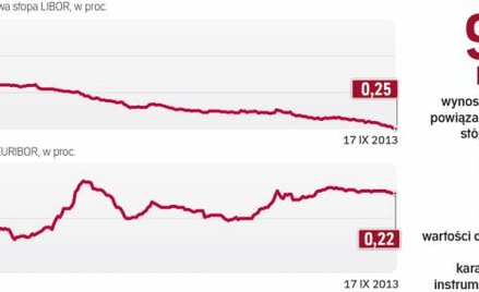 Rynkowe indeksy pod nadzorem
