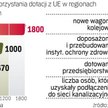 Lokalne inwestycje finansowane są z Europejskiego Funduszu Rozwoju Regionalnego. Województwa otrzyma