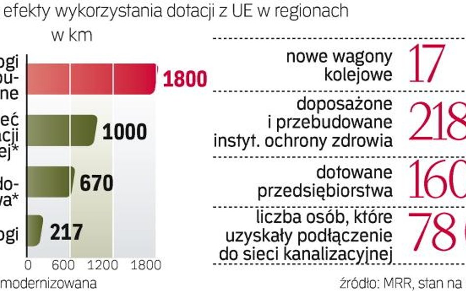 Lokalne inwestycje finansowane są z Europejskiego Funduszu Rozwoju Regionalnego. Województwa otrzyma