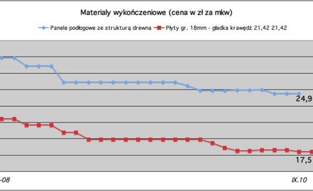 Barometr rynku: ceny materiałów i usług wykończeniowych