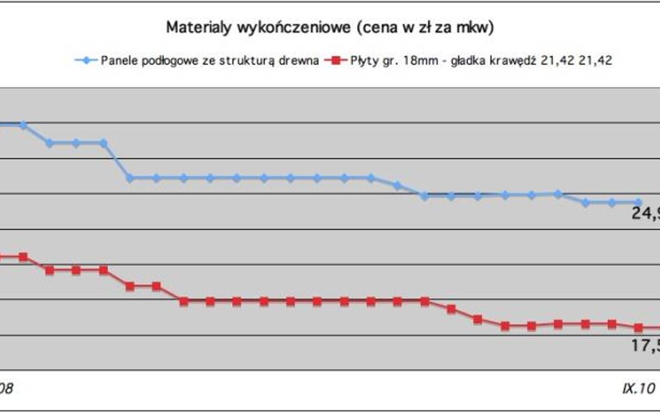 Barometr rynku: ceny materiałów i usług wykończeniowych