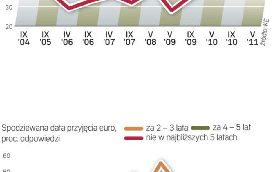 Z badania przeprowadzonego w maju tego roku wynika, że już tylko 43 proc. respondentów wierzy w pozy