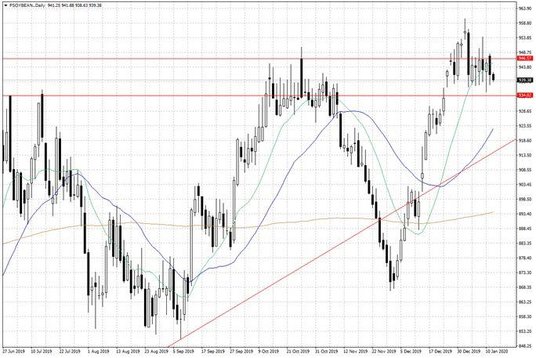 Notowania soi w USA – dane dzienne