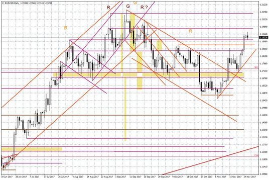 Wykres dzienny EUR/USD