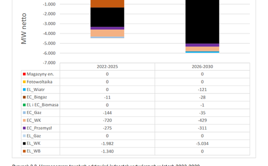 Odstawienia bloków energetycznych