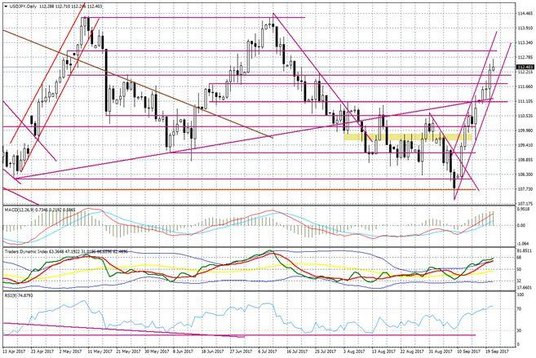 Wykres dzienny USD/JPY