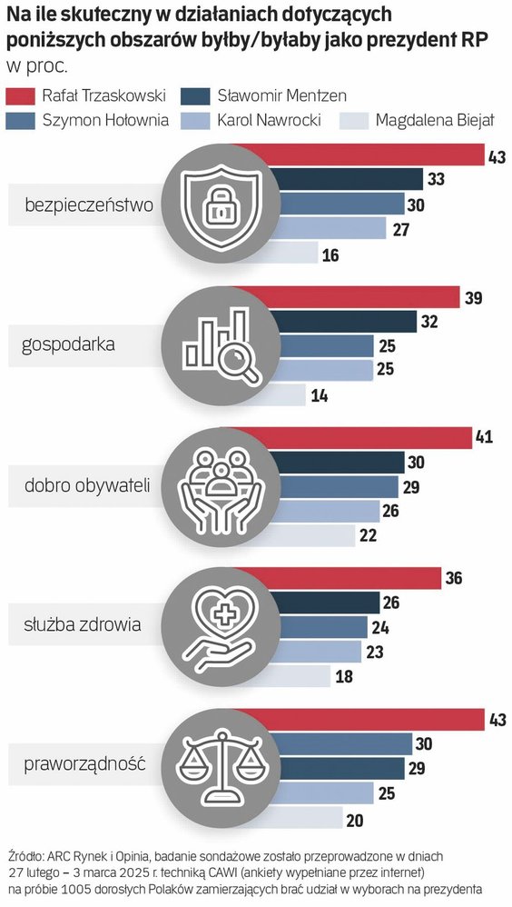 Skuteczność kandydatów w wyborach prezydenckich 2025