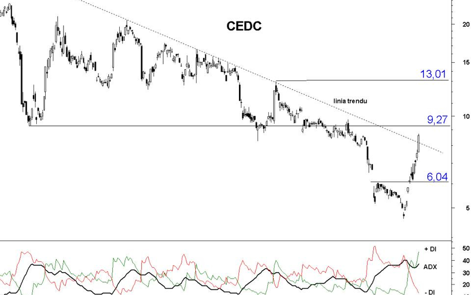 Kurs akcji CEDC atakuje linię trendu spadkowego