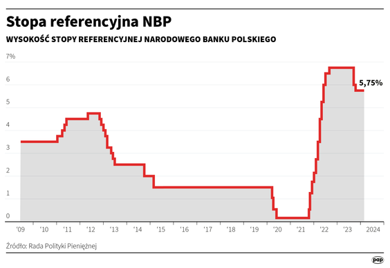 Rada Polityki Pieniężnej na zakończonym w środę posiedzeniu nie zmieniła stóp procentowych NBP – poi