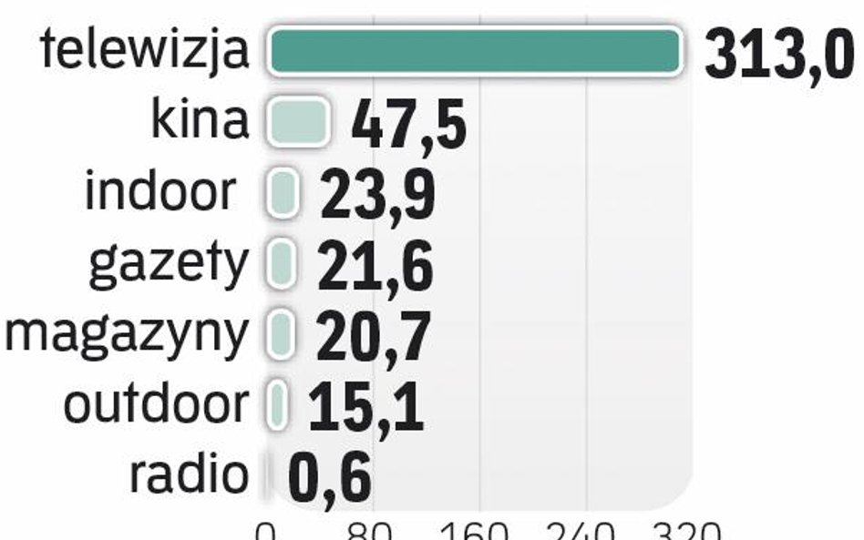 Na razie dominuje telewizja