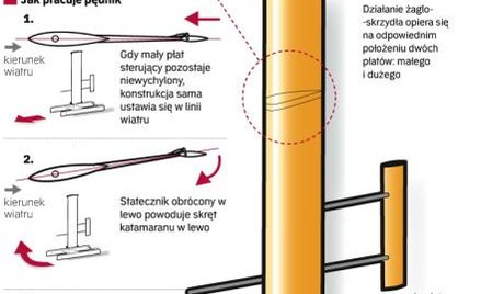 Tak działa żaglo-skrzydło