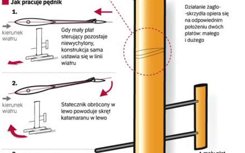 Tak działa żaglo-skrzydło