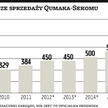 Qumak obiecuje wzrost marż
