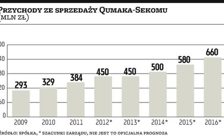 Qumak obiecuje wzrost marż