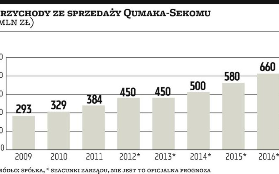 Qumak obiecuje wzrost marż