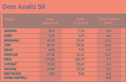 Z PORTFELA WYPADAJĄ: ¶ Asbis | Ustępuje miejsca atrakcyjniejszym propozycjom. DO PORTFELA WCHODZĄ: ¶