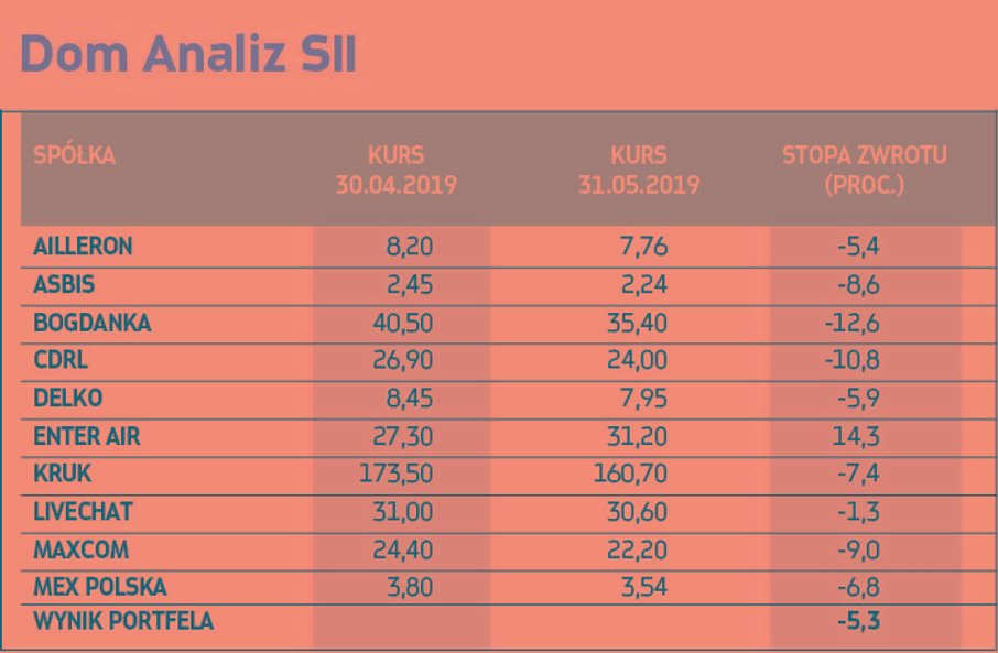 Z PORTFELA WYPADAJĄ: ¶ Asbis | Ustępuje miejsca atrakcyjniejszym propozycjom. DO PORTFELA WCHODZĄ: ¶