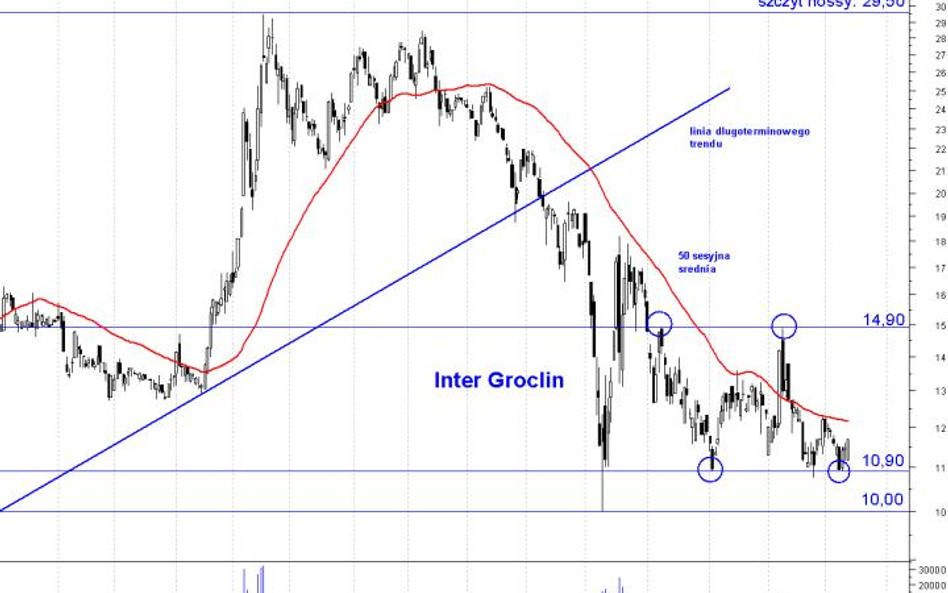Inter Groclin: obrona przed pogłębieniem spadków