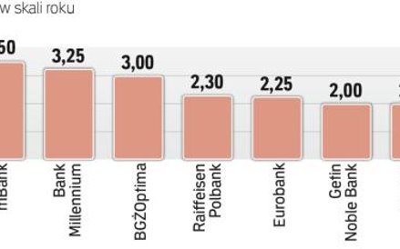 Najlepsze na rynku depozyty trzymiesięczne.