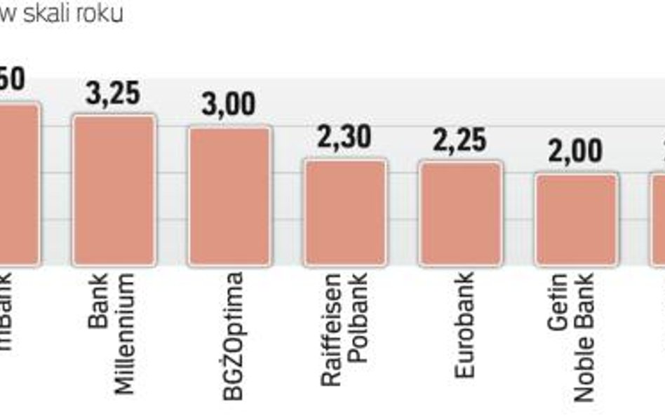 Najlepsze na rynku depozyty trzymiesięczne.