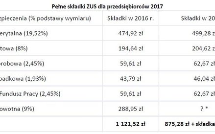 Pełne składki ZUS dla przedsiębiorców 2017