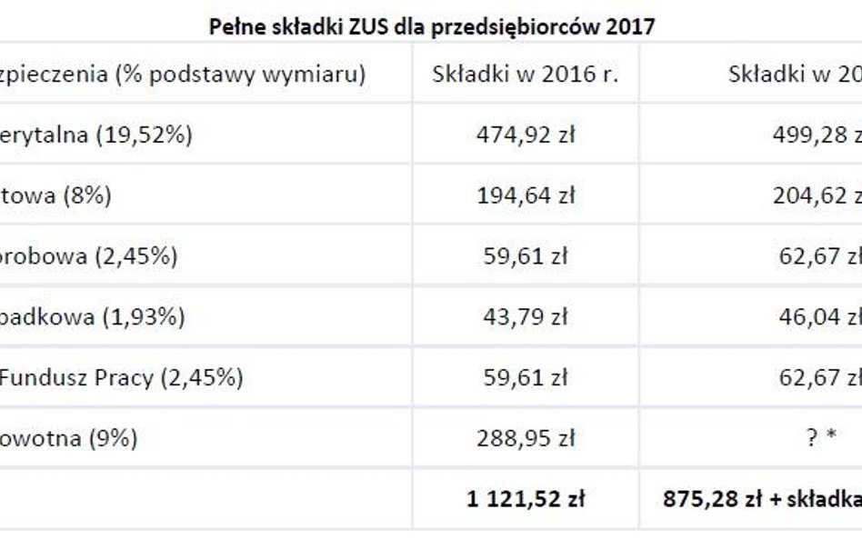 Pełne składki ZUS dla przedsiębiorców 2017