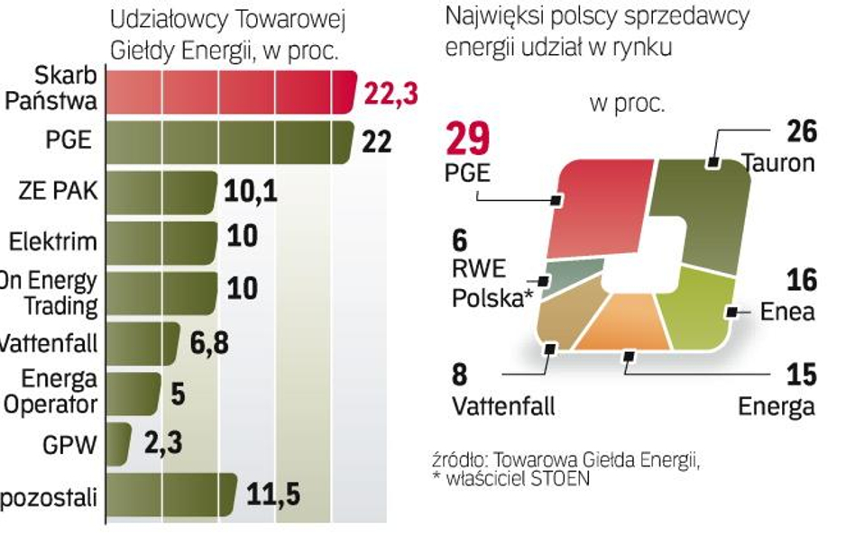 Skarb Państwa i Polska Grupa Energetyczna chcą wyjść z akcjonariatu giełdy. PGE może zarobić na akcj