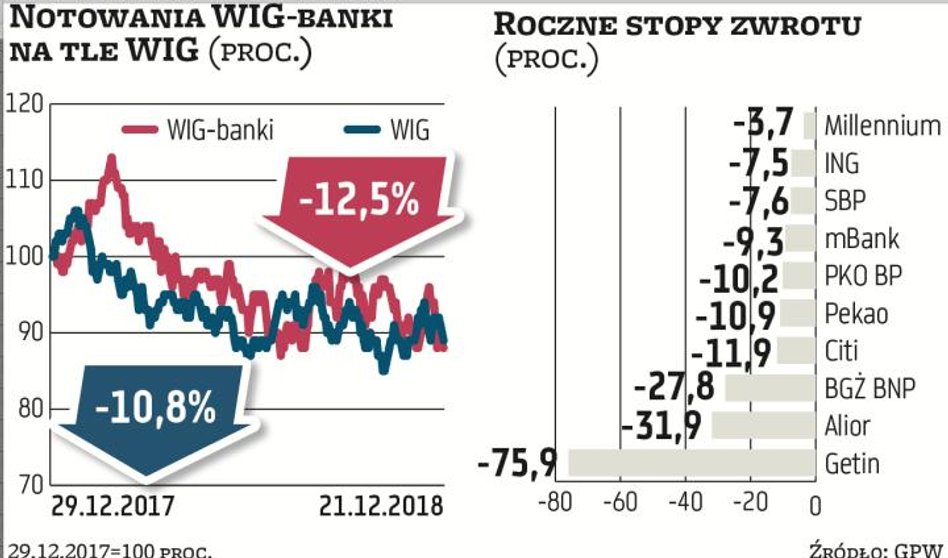 Mimo że bankowy biznes szedł w 2018 r. dobrze, to stopy zwrotu z inwestycji w banki nie zachwycają. 