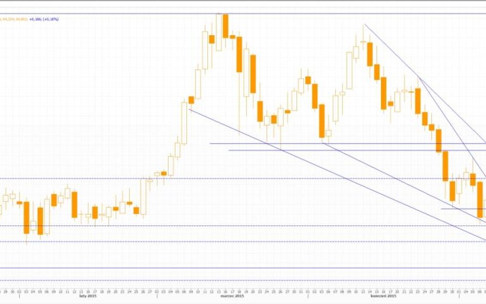 Wykres dzienny US Dollar Index, źródło: Thomson Reuters