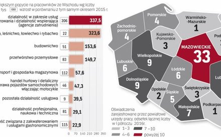 Największy popyt na pracowników ze Wschodu zgłaszają agencje zatrudnienia i firmy na mazowszu