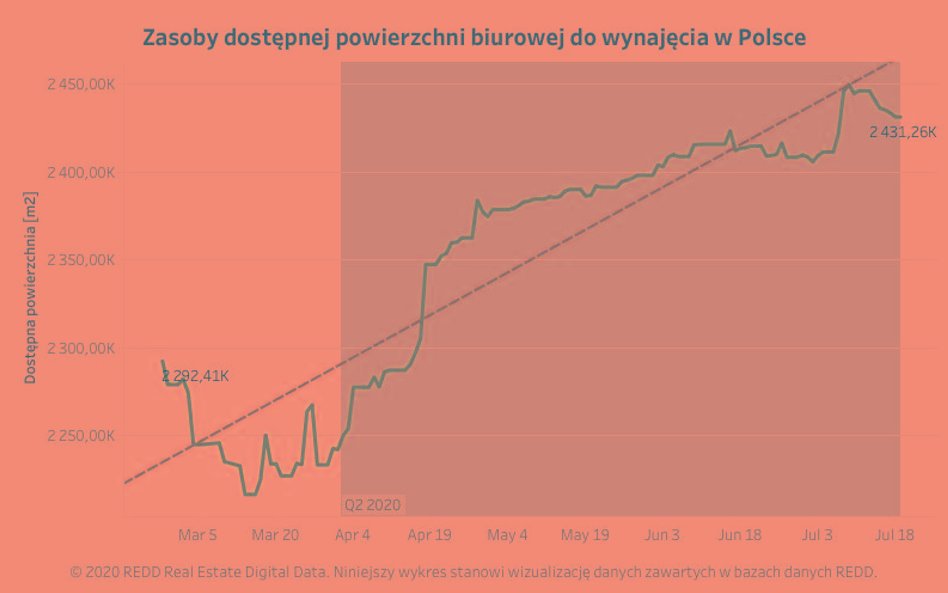 Znów gorąco na rynku biur