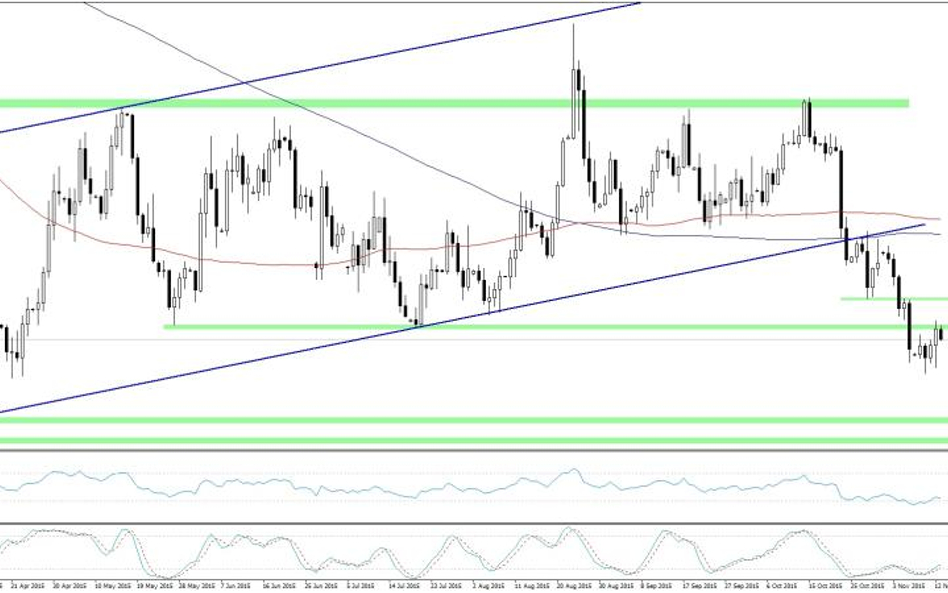 EURUSD, interwał D1