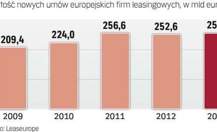Branża leasingowa odzyskuje teren utracony w czasie kryzysu