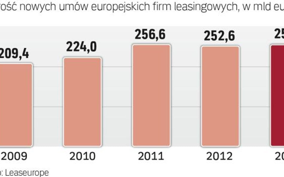 Branża leasingowa odzyskuje teren utracony w czasie kryzysu
