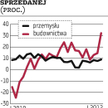 GUS: Produkcja wciąż wysoka