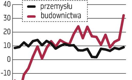 GUS: Produkcja wciąż wysoka