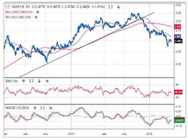 Pod koniec ubiegłego roku rentowność amerykańskich dziesięciolatek przebiła linię ponaddwuletniego t
