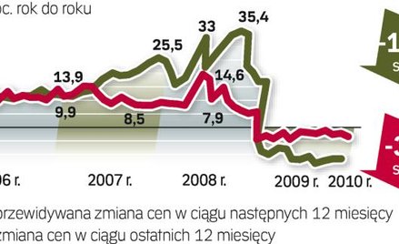 Działki na sprzedaż