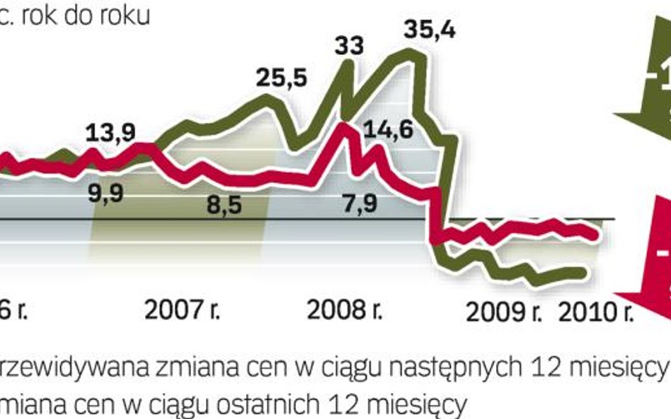 Działki na sprzedaż