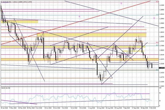 Wykres dzienny EURUSD