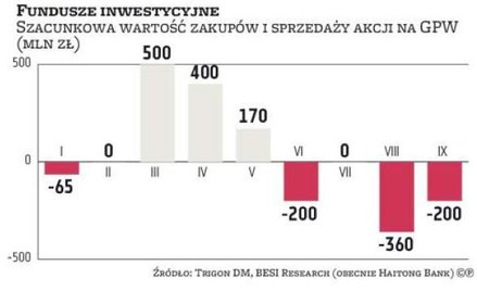 TFI: Fundusze kupują akcje
