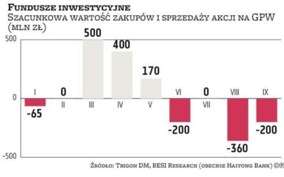 TFI: Fundusze kupują akcje