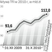 Branża liczy, że zwyżki na giełdzie zachęcą klientów do wybierania produktów z udziałem akcji giełdo