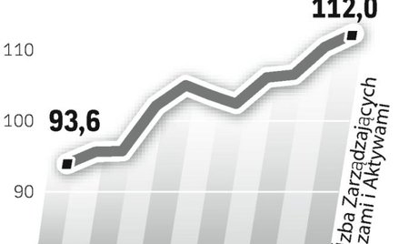 Branża liczy, że zwyżki na giełdzie zachęcą klientów do wybierania produktów z udziałem akcji giełdo